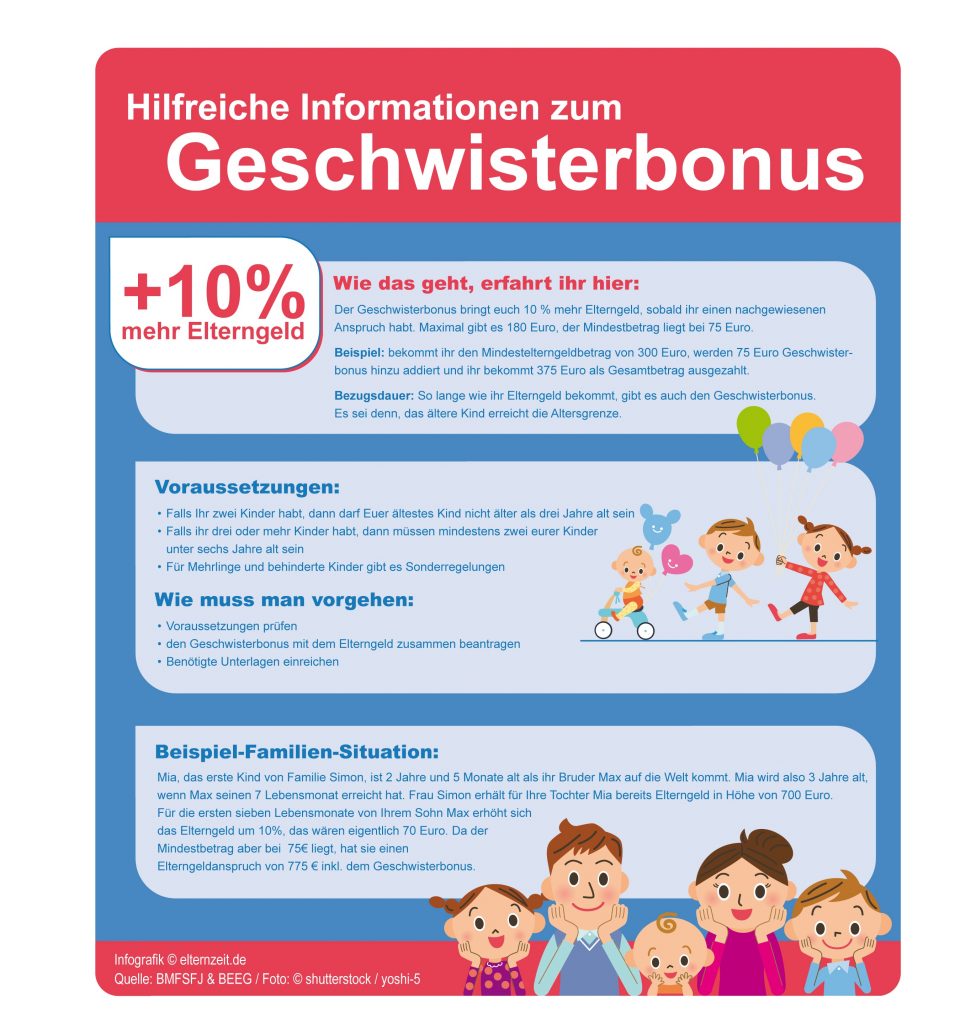 Infografik: Alle wichtigen Infos rund um den Geschwisterbonus auf einen Blick.