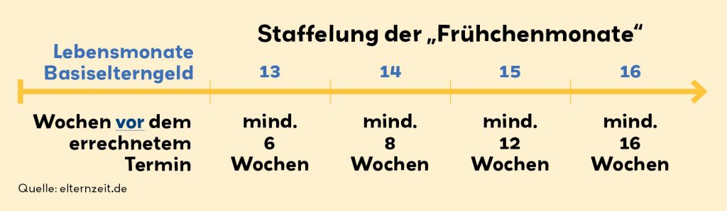 Infografik: Elterngeld bei Frühgeburt