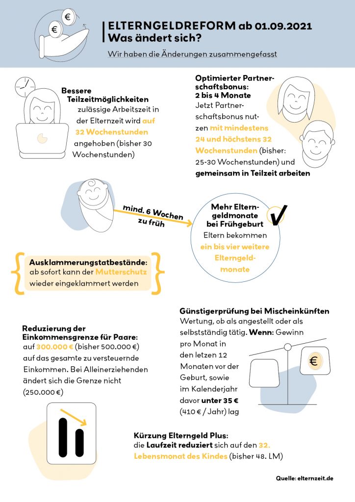 Infografik: Elterngeldreform 2021 zusammengefasst