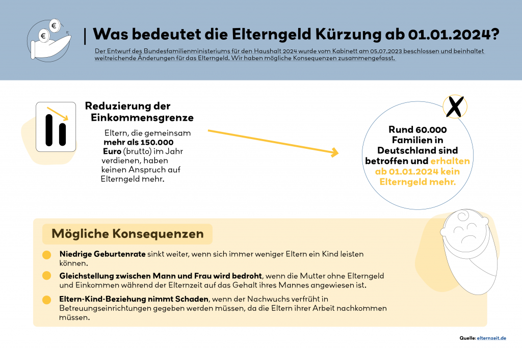 Grafik zur Elterngeld Kürzung: Was bedeutet die Elterngeld- Kürzung ab 01.01.2024? Reduzierung der Einkommensgrenze von 150.000 Euro führt dazu, dass rund 60.000 Familien in Deutschland kein Elterngeld mehr erhalten. 